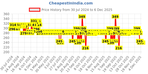 myntra.com The Derma co. 10% Vitamin C Face Serum with 5% Niacinamide & Hyaluronic Acid - 10ml the derma co. Price History Graph from 30 Jul 2024 to 6 Dec 2025