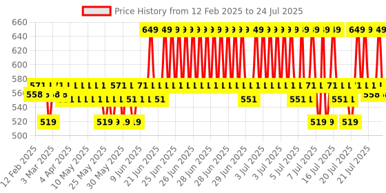 myntra.com The Derma co. 10% Vitamin C Face Serum with 5% Niacinamide & Hyaluronic Acid - 30ml the derma co. Price History Graph from 2 Feb 2025 to 15 Jul 2025