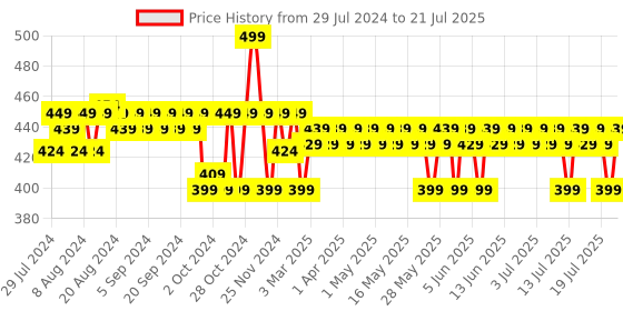 myntra.com The Derma co. 1% Hyaluronic Acid SPF 50 PA+++ Sunscreen Serum with Niacinamide - 30 ml the derma co. Price History Graph from 29 Jul 2024 to 21 Jul 2025