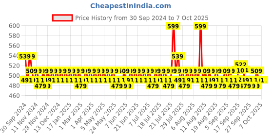 myntra.com The Derma co. 1% Hyaluronic Hydrating High Coverage Foundation 18 ml - Ivory 01 the derma co. Price History Graph from 30 Sep 2024 to 7 Oct 2025