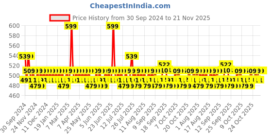 myntra.com The Derma co. 1% Hyaluronic Hydrating High Coverage Foundation 18 ml - Nude 02 the derma co. Price History Graph from 30 Sep 2024 to 20 Nov 2025