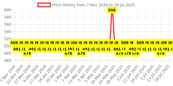 myntra.com The Derma co. 1% Hyaluronic Hydrating High Coverage Foundation 18 ml - Peach 05 the derma co. Price History Graph from 7 Nov 2024 to 15 Jul 2025