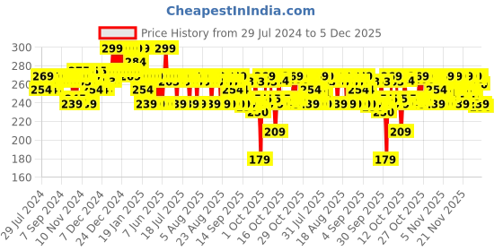 myntra.com The Derma co. 1% Salicylic Acid Gel Face Wash with Witch Hazel for Active Acne - 100 ml the derma co. Price History Graph from 29 Jul 2024 to 5 Dec 2025