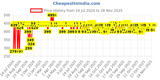 myntra.com The Derma co. 2% Alpha Arbutin Serum the derma co. Price History Graph from 24 Jul 2024 to 28 Nov 2025