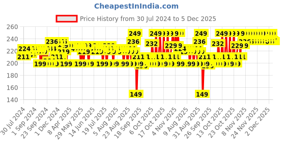 myntra.com The Derma co. 2% Kojic Acid Face Serum with 1% Alpha Arbutin & Niacinamide - 10 ml the derma co. Price History Graph from 30 Jul 2024 to 5 Dec 2025