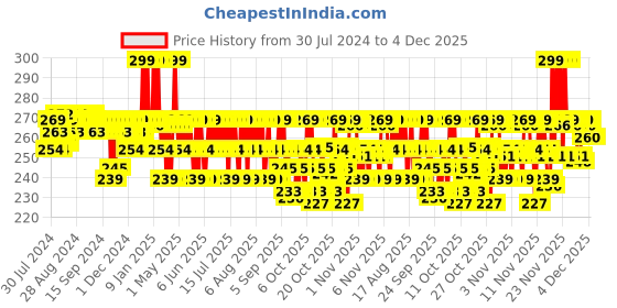 myntra.com The Derma co. 2% Niacinamide Gentle Skin Cleanser for Sensitive, Dry, Normal Skin -125 ml the derma co. Price History Graph from 30 Jul 2024 to 4 Dec 2025