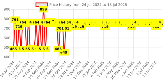 myntra.com The Derma co. 2% Niacinamide High Coverage Foundation With SPF40 30ml - Caramel 04 the derma co. Price History Graph from 24 Jul 2024 to 18 Jul 2025