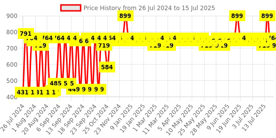 myntra.com The Derma co. 2% Niacinamide High Coverage Foundation With SPF40 30ml - Cinnamon 07 the derma co. Price History Graph from 26 Jul 2024 to 15 Jul 2025