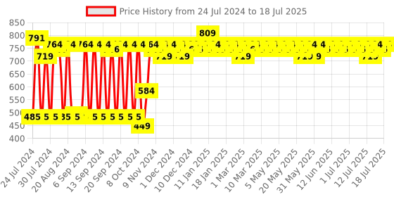 myntra.com The Derma co. 2% Niacinamide High Coverage Foundation With SPF40 30ml - Natural 03 the derma co. Price History Graph from 24 Jul 2024 to 15 Jul 2025