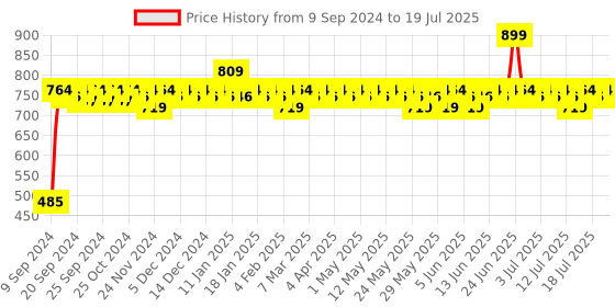 myntra.com The Derma co. 2% Niacinamide High Coverage Foundation With SPF40 30ml - Nude 02 the derma co. Price History Graph from 9 Sep 2024 to 15 Jul 2025