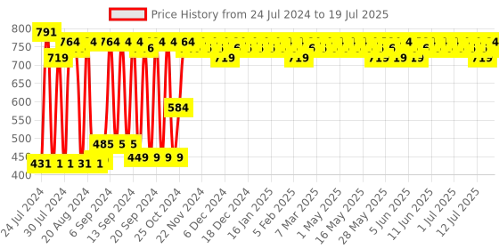 myntra.com The Derma co. 2% Niacinamide High Coverage Foundation With SPF40 30ml - Peach 05 the derma co. Price History Graph from 24 Jul 2024 to 15 Jul 2025