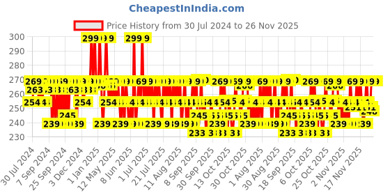 myntra.com The Derma co. 2% Niacinamide Non-Irritant & Soap Free Oily Skin Cleanser - 125ml the derma co. Price History Graph from 30 Jul 2024 to 26 Nov 2025