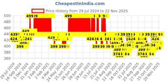 myntra.com The Derma co. 2% Salicylic Acid Face Serum with Witch Hazel & Willow Bark For Acne - 30 ml the derma co. Price History Graph from 29 Jul 2024 to 22 Nov 2025