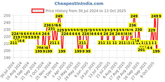 myntra.com The Derma co. 2% Salicylic Acid Serum with Witch Hazel & Willow Bark - 10 ml the derma co. Price History Graph from 30 Jul 2024 to 13 Oct 2025