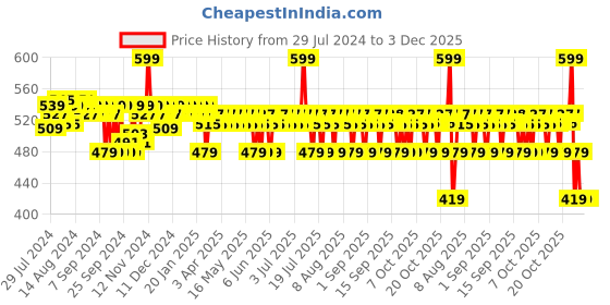 myntra.com The Derma co. 30% AHA +2% BHA Peeling Solution with Lactic Acid - 30 ml the derma co. Price History Graph from 29 Jul 2024 to 2 Dec 2025