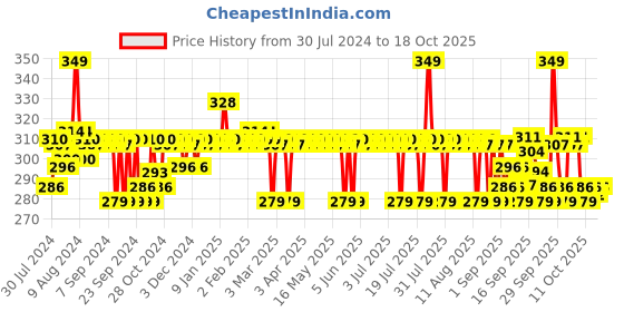 myntra.com The Derma co. 3% AHA-BHA Foaming Face Wash the derma co. Price History Graph from 30 Jul 2024 to 17 Oct 2025