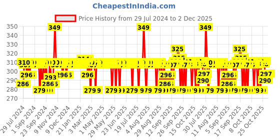 myntra.com The Derma co. 3% Niacinamide Foaming Face Wash for Acne Marks - 100 ml the derma co. Price History Graph from 29 Jul 2024 to 2 Dec 2025
