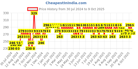 myntra.com The Derma co. 4% Urea Deep Moisturizing Cream With Lactic Acid & Ceramide Complex - 100g the derma co. Price History Graph from 30 Jul 2024 to 9 Oct 2025