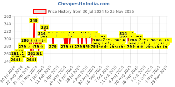 myntra.com The Derma co. 5% Cica-Glow Daily Face Moisturizer with Alpha Arbutin & Tranexamic Acid 50g the derma co. Price History Graph from 30 Jul 2024 to 25 Nov 2025