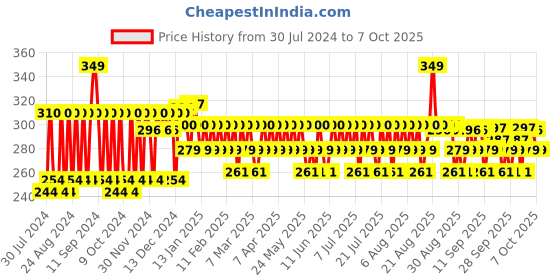 myntra.com The Derma co. 5% Cica-Glow Daily Face Wash with Tranexamic Acid & Licorice Extract 100 ml the derma co. Price History Graph from 30 Jul 2024 to 6 Oct 2025