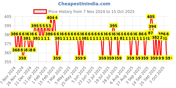 myntra.com The Derma co. 5% Nia-Ceramide Deep Moisturizing Cream with Oats Extract - 100 g the derma co. Price History Graph from 7 Nov 2024 to 14 Oct 2025