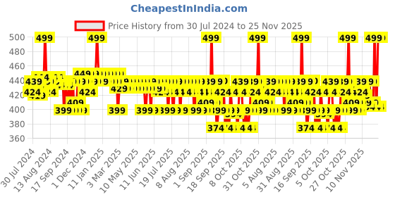 myntra.com The Derma co. 5% Niacinamide Daily Face Serum with Alpha Arbutin & Multivitamin - 30ml the derma co. Price History Graph from 30 Jul 2024 to 25 Nov 2025