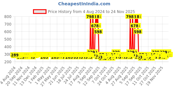 myntra.com The Derma co. 5% Propylene Oil Free Moisturizer For Deep Hydration - 100g the derma co. Price History Graph from 4 Aug 2024 to 24 Nov 2025