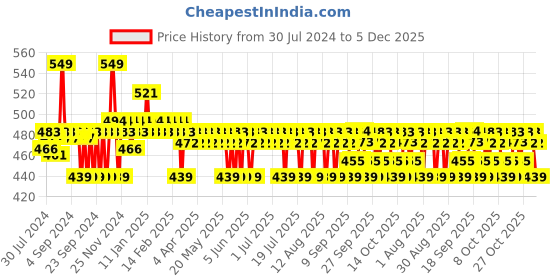 myntra.com The Derma co. 5% Vitamin C Daily Face Serum with Ferulic Acid & Multivitamin 30 ml the derma co. Price History Graph from 30 Jul 2024 to 5 Dec 2025
