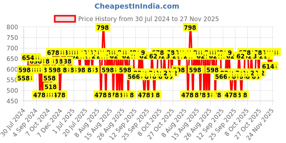 myntra.com The Derma co. Anti-Acne Regimen Combo the derma co. Price History Graph from 30 Jul 2024 to 27 Nov 2025