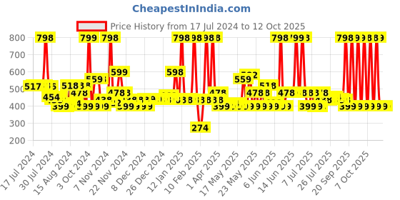 myntra.com The Derma co. Anti-Pigmentation Combo with Kojic Acid - Face Wash 100 ml & Serum 30 ml the derma co. Price History Graph from 17 Jul 2024 to 12 Oct 2025