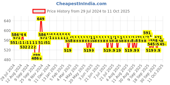 myntra.com The Derma co. C-Cinamide Radiance Face Serum with 10% Vit C & 5% Niacinamide - 30 ml the derma co. Price History Graph from 29 Jul 2024 to 11 Oct 2025