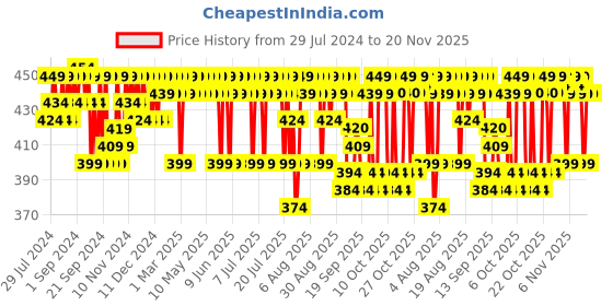 myntra.com The Derma co. C-Cinamide Sunscreen SPF 50 PA+ Aqua Gel With Vitamin C & Niacinamide - 50g the derma co. Price History Graph from 29 Jul 2024 to 20 Nov 2025