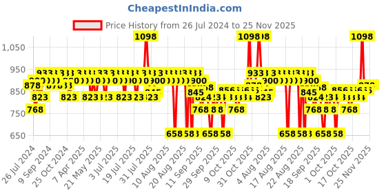 myntra.com The Derma co. Dark Spots Fighter Combo 30ml & 50g the derma co. Price History Graph from 26 Jul 2024 to 24 Nov 2025