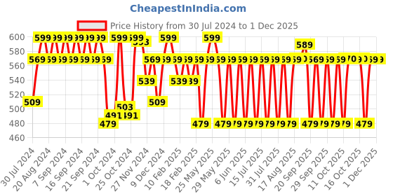 myntra.com The Derma co. Dr V SkinRenew Peptide Hydrating Toner With Peptide & Hyaluronic Acid-100ml the derma co. Price History Graph from 30 Jul 2024 to 1 Dec 2025