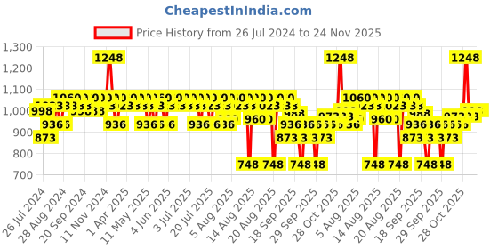 myntra.com The Derma co. Glowing & Clear Skin Combo the derma co. Price History Graph from 26 Jul 2024 to 24 Nov 2025