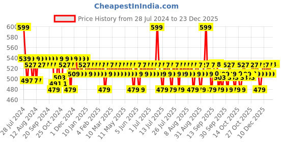 myntra.com The Derma co. Hyaluronic Invisible Sunscreen Ge 50g the derma co. Price History Graph from 28 Jul 2024 to 23 Dec 2025