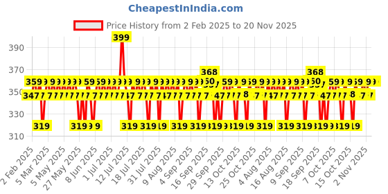 myntra.com The Derma co. Hypochlorous Anti-acne Hydrating Spray Reduces Redness & Irritation- 200 ml the derma co. Price History Graph from 2 Feb 2025 to 20 Nov 2025