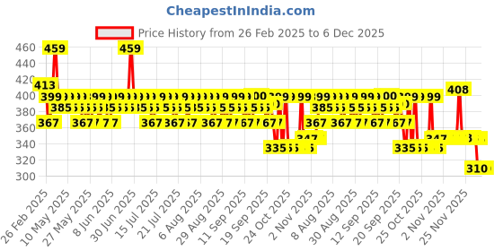 myntra.com The Derma co. Peptide- Stem Cell Hair Fall Control Shampoo -200 ml the derma co. Price History Graph from 26 Feb 2025 to 6 Dec 2025