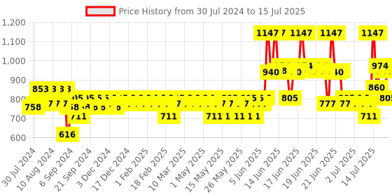 myntra.com The Derma co. Pore Minimizing Clay Daily Face Wash 100ml & Face Serum 30ml the derma co. Price History Graph from 30 Jul 2024 to 15 Jul 2025