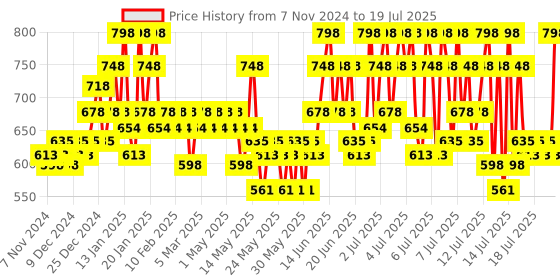 myntra.com The Derma co. Pore Minimizing Clay Daily Face Wash 100ml & SPF 50 Priming Sunscreen 50g the derma co. Price History Graph from 17 Sep 2024 to 15 Jul 2025