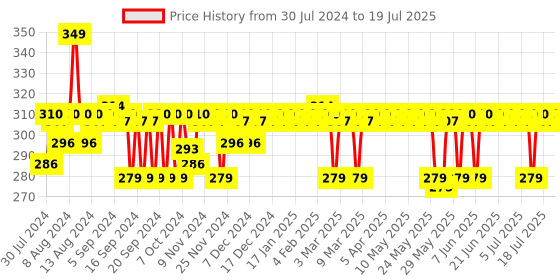 myntra.com The Derma co. Pore Minimizing Clay Daily Face Wash with 1% Niacinamide & 2% PHA 100ml the derma co. Price History Graph from 30 Jul 2024 to 15 Jul 2025