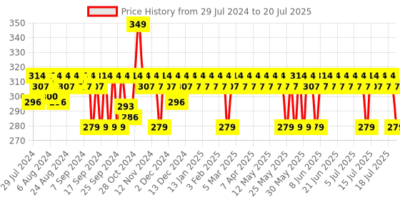 myntra.com The Derma co. Pore Minimizing Daily Face Moisturizer with 3% Niacinamide 3% PHA - 50g the derma co. Price History Graph from 29 Jul 2024 to 15 Jul 2025