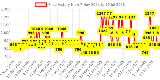 myntra.com The Derma co. Pore Minimizing Face Serum 30ml & SPF 50 PA+++ Priming Sunscreen 50g the derma co. Price History Graph from 25 Sep 2024 to 15 Jul 2025