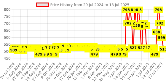 myntra.com The Derma co. Pore Minimizing Face Serum with 4% Niacinamide, 5% PHA and p-REFINYL(r)- 30 ml the derma co. Price History Graph from 29 Jul 2024 to 17 Jul 2025