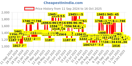 myntra.com The Derma co. Pore Minimizing Niacinamide Skin Care Combo the derma co. Price History Graph from 11 Sep 2024 to 15 Oct 2025