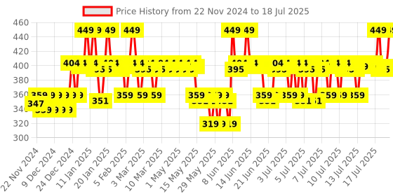 myntra.com The Derma co. Pore Minimizing Priming Sunscreen SPF 50 & PA+++ For Open Pores - 50g the derma co. Price History Graph from 9 Oct 2024 to 17 Jul 2025