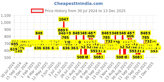 myntra.com The Derma co. Sali-Cinamide Anti-Acne Face Serum 30ml & Anti-Acne Face Wash 100ml the derma co. Price History Graph from 30 Jul 2024 to 12 Dec 2025