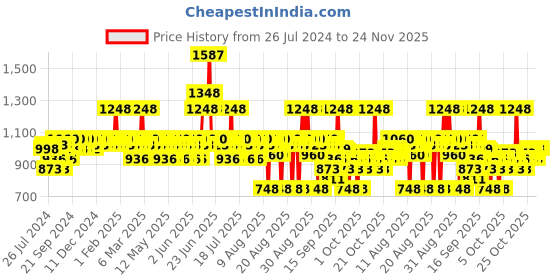 myntra.com The Derma co. Set of 10% Niacinamide Face Serum 30 ml + 1% Hyaluronic Sunscreen 80 g the derma co. Price History Graph from 26 Jul 2024 to 24 Nov 2025
