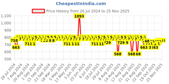 myntra.com The Derma co. Set of 10% Niacinamide Serum & 3% AHA-BHA Foaming Cleanser the derma co. Price History Graph from 26 Jul 2024 to 24 Nov 2025