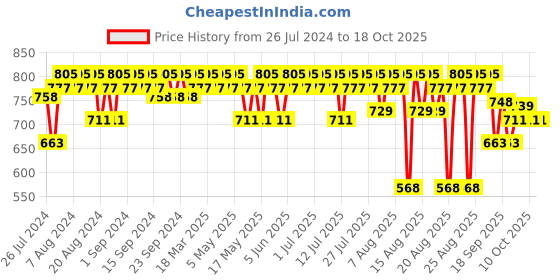 myntra.com The Derma co. Set of 10% Niacinamide Serum & 3% Niacinamide Foaming Face Wash the derma co. Price History Graph from 26 Jul 2024 to 18 Oct 2025